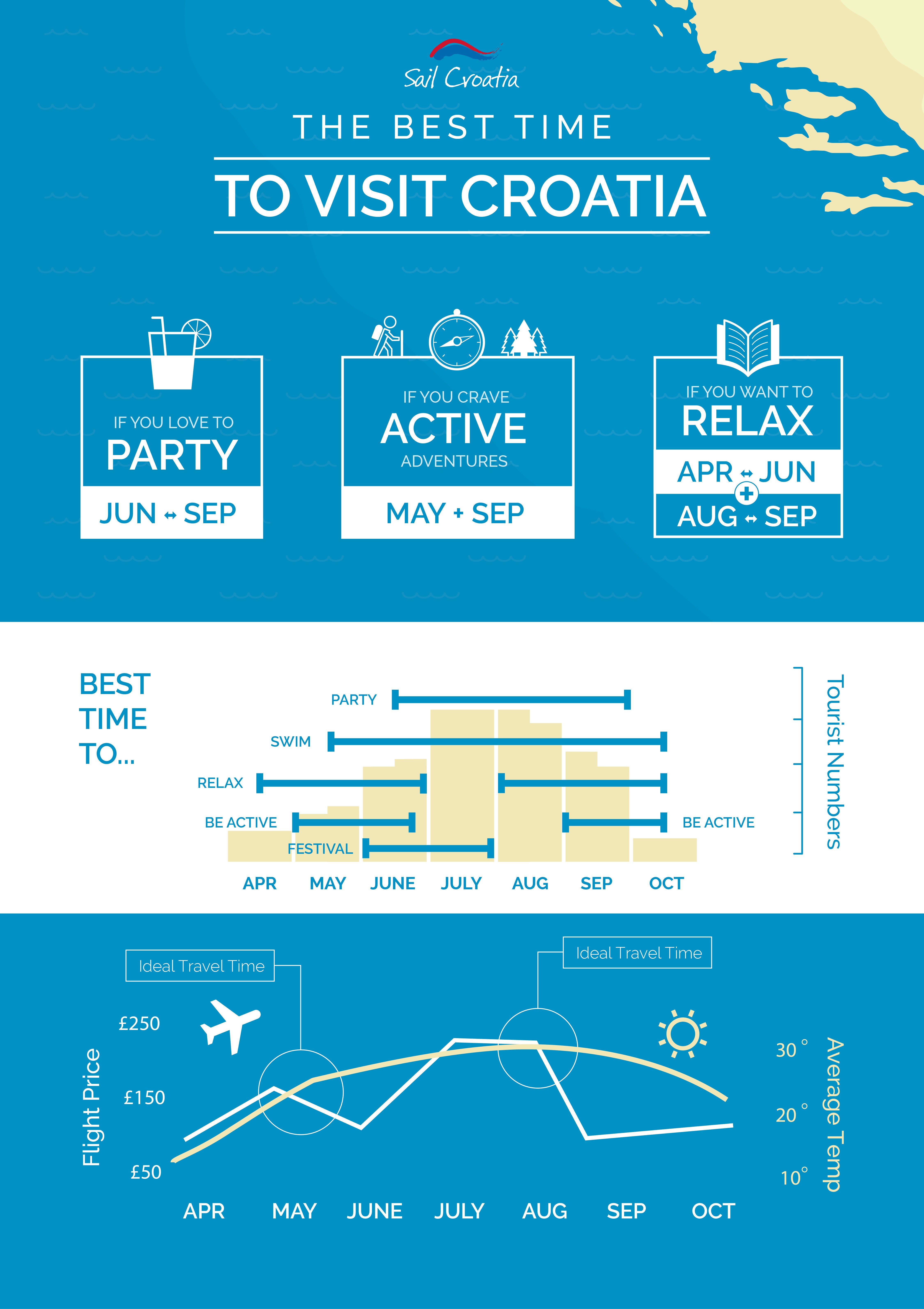 how much time to visit croatia